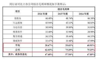 政府補貼占利潤比重高，永興元科技毛利率逐年下降