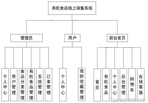 基于SSM框架的有機食品線上銷售系統 信息系統集成服務實踐