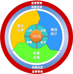 ITSS與ISO27001 構建企業IT服務與信息安全的雙重保障
