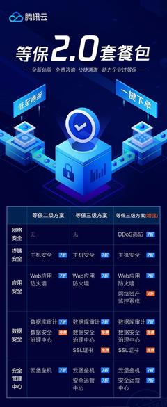 騰訊云推出“等保2.0”套餐包，一站式服務助力企業高效合規